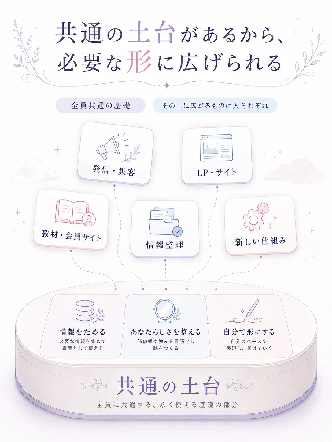 共通の土台の上に、発信・集客、LP・サイト、教材・会員サイト、情報整理、新しい仕組みが広がっていく図